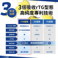 將圖片載入圖庫檢視器 PowerHero®香港授權經銷商_92%Omega3 雙效rTG深海魚油