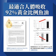 將圖片載入圖庫檢視器 PowerHero®香港授權經銷商_92%Omega3 雙效rTG深海魚油