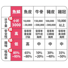 將圖片載入圖庫檢視器 達摩本草®香港授權經銷商_日本膠原蛋白胜肽珍珠粉
