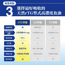 將圖片載入圖庫檢視器 御熹堂®香港授權經銷商_黃金頂級90%高濃度專利魚油《6個月》套裝
